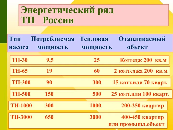 Энергетический ряд ТН России Тип Потребляемая Тепловая Отапливаемый насоса мощность мощность