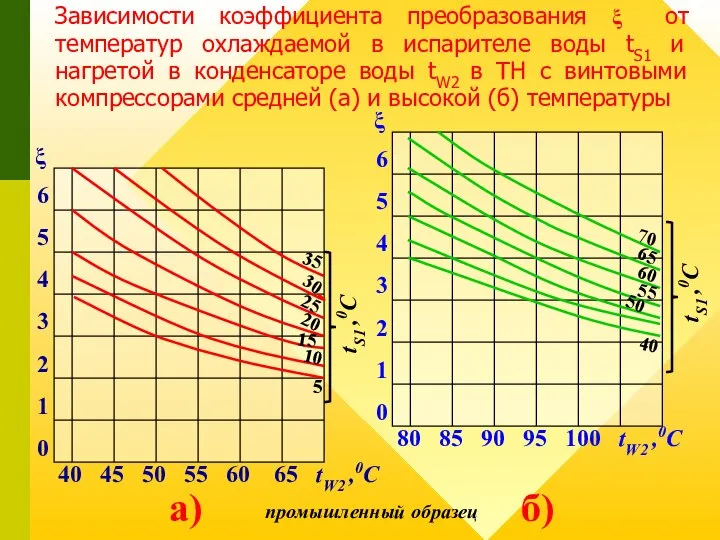 Зависимости коэффициента преобразования ξ от температур охлаждаемой в испарителе воды tS1