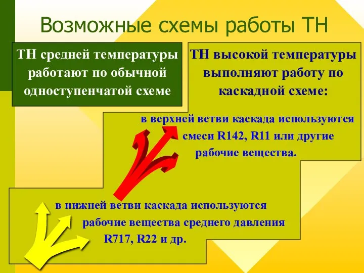 Возможные схемы работы ТН ТН средней температуры работают по обычной одноступенчатой