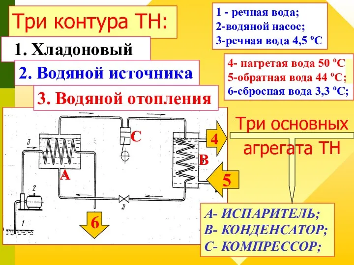 Три контура ТН: 1 - речная вода; 2-водяной насос; 3-речная вода