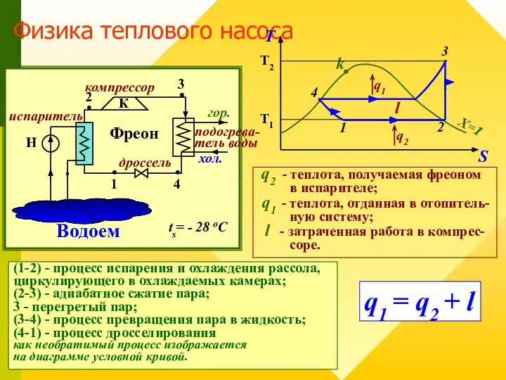 Физика теплового насоса 1 2 3 4 (1-2) - процесс испарения