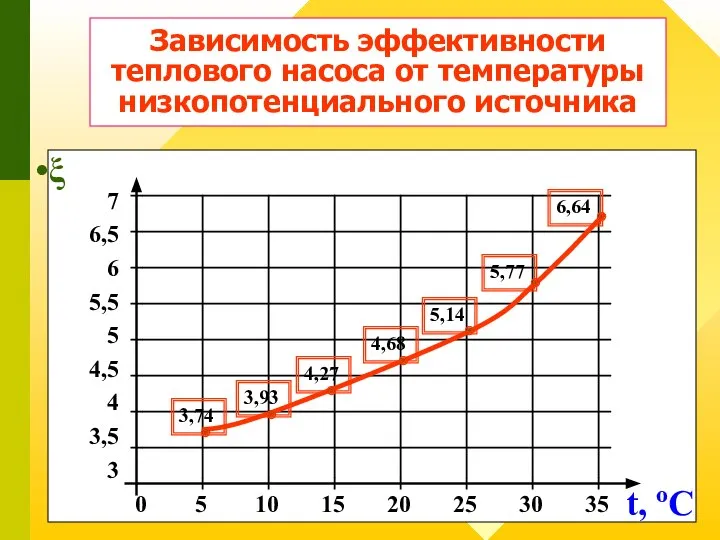 Зависимость эффективности теплового насоса от температуры низкопотенциального источника 0 5 10