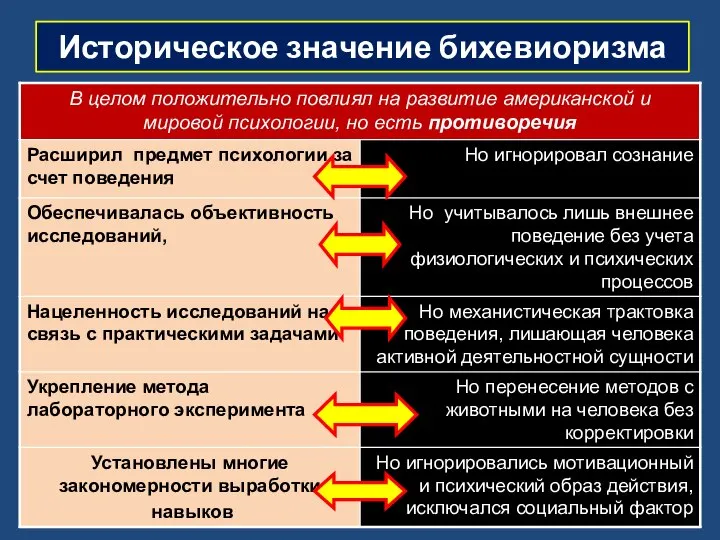 Историческое значение бихевиоризма