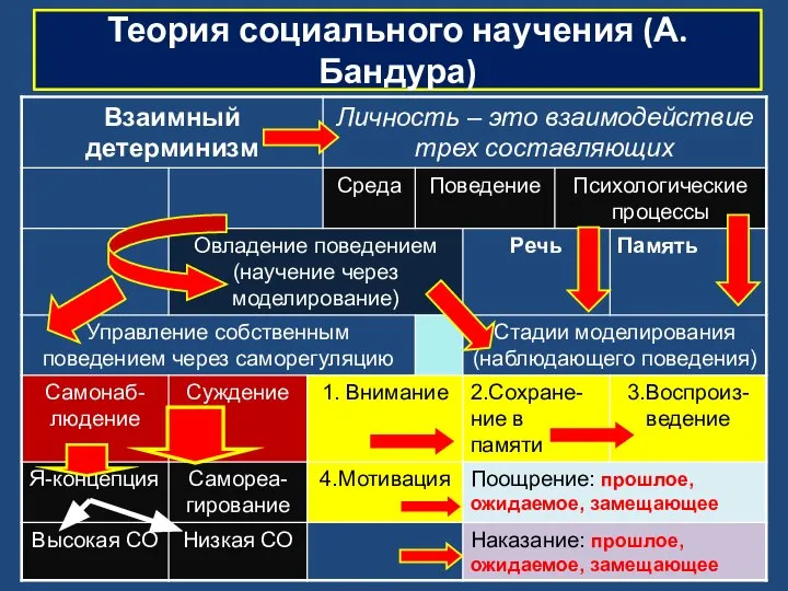 Теория социального научения (А.Бандура)