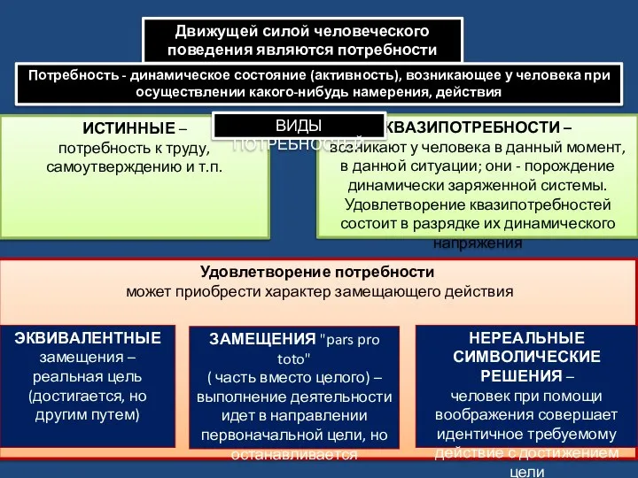 ИСТИННЫЕ – потребность к труду, самоутверждению и т.п. КВАЗИПОТРЕБНОСТИ – возникают