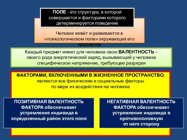 ФАКТОРАМИ, ВКЛЮЧЕННЫМИ В ЖИЗНЕННОЕ ПРОСТРАНСТВО, являются все физические и социальные факторы