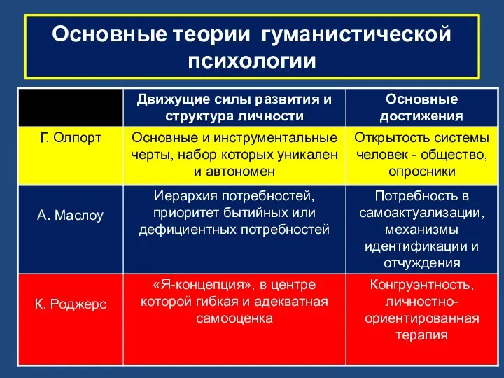 Основные теории гуманистической психологии