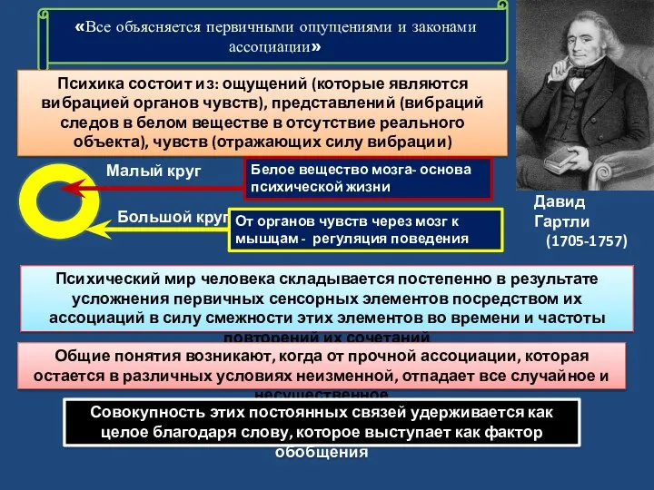 Давид Гартли (1705-1757) «Все объясняется первичными ощущениями и законами ассоциации» Психика