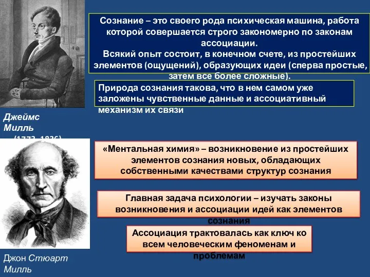 Джон Стюарт Милль (1806–1873) Джеймс Милль (1773–1836) Сознание – это своего