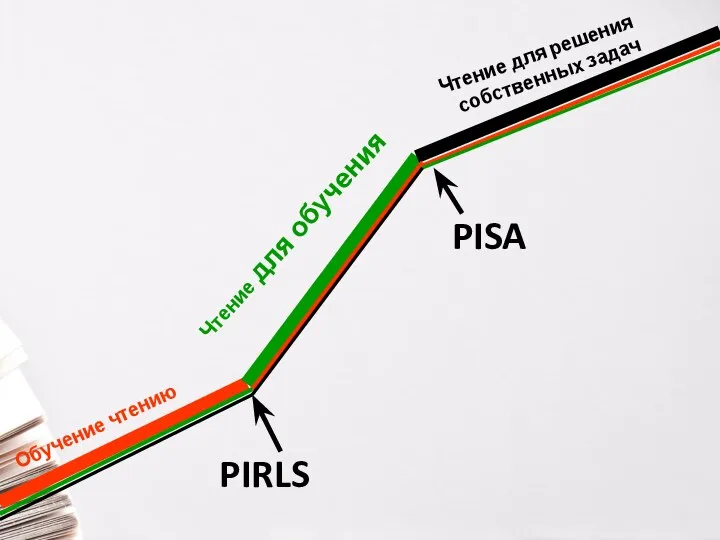Обучение чтению Чтение для обучения Чтение для решения собственных задач PIRLS PISA