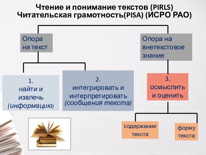 Опора на текст Опора на внетекстовое знание 3. осмыслить и оценить