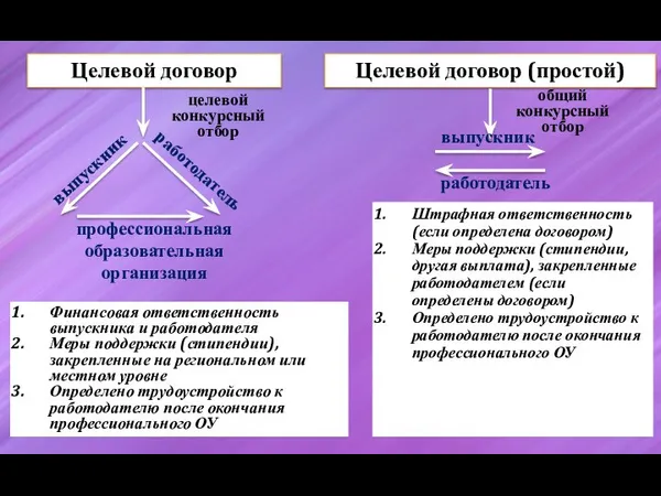 Целевой договор Целевой договор (простой) выпускник выпускник работодатель работодатель профессиональная образовательная