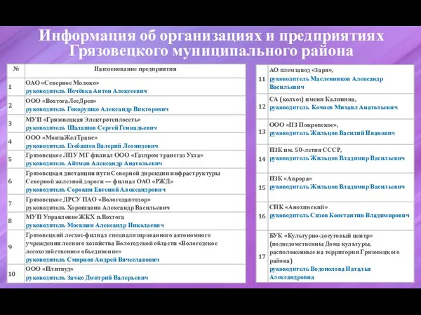 Информация об организациях и предприятиях Грязовецкого муниципального района