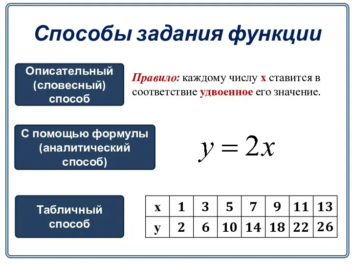 Способы задания функции Описательный (словесный) способ Правило: каждому числу х ставится