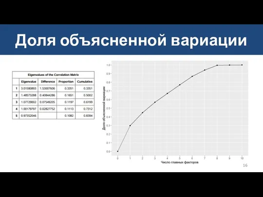 Доля объясненной вариации