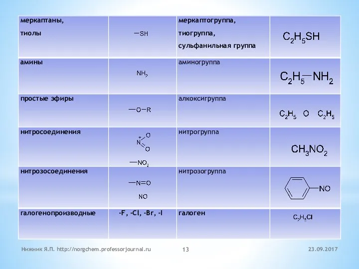 23.09.2017 Нижник Я.П. http://norgchem.professorjournal.ru