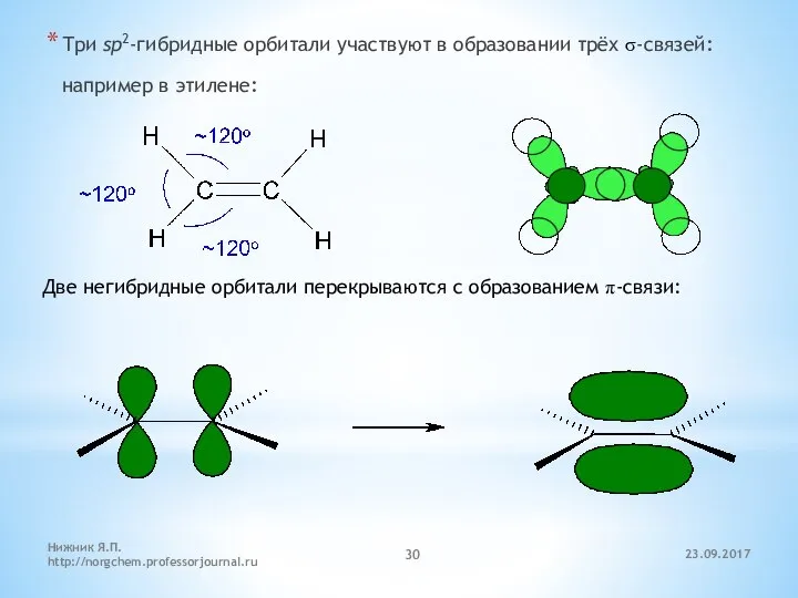 23.09.2017 Нижник Я.П. http://norgchem.professorjournal.ru Три sp2-гибридные орбитали участвуют в образовании трёх