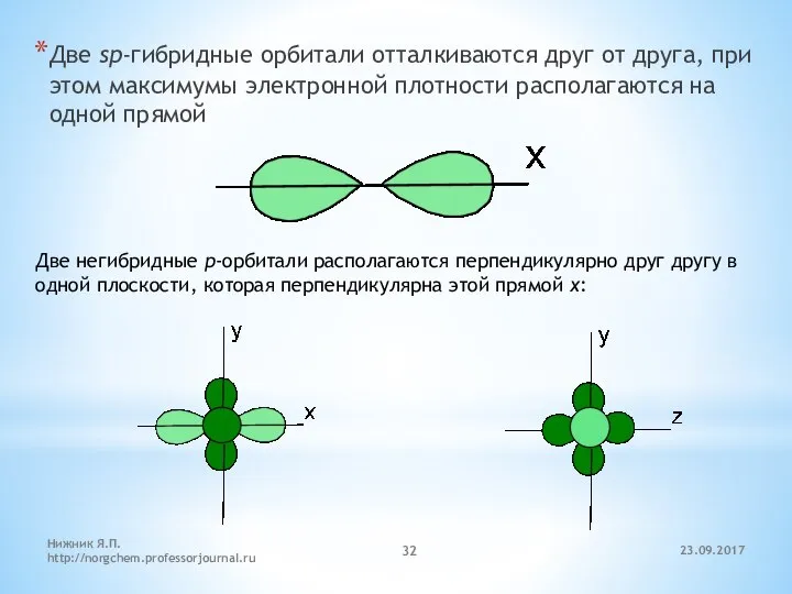 23.09.2017 Нижник Я.П. http://norgchem.professorjournal.ru Две sp-гибридные орбитали отталкиваются друг от друга,