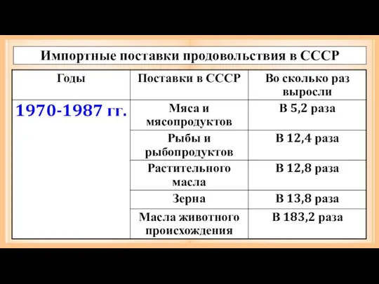 Импортные поставки продовольствия в СССР