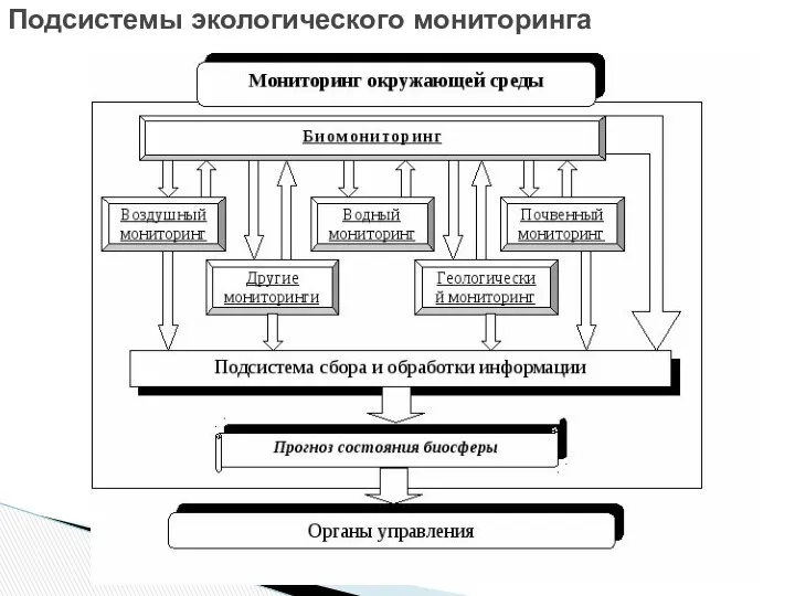 Подсистемы экологического мониторинга