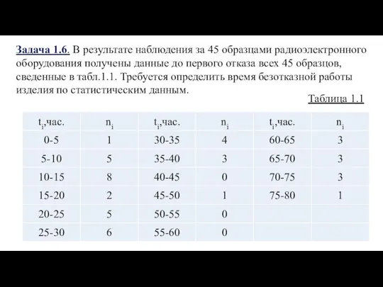 Задача 1.6. В результате наблюдения за 45 образцами радиоэлектронного оборудования получены