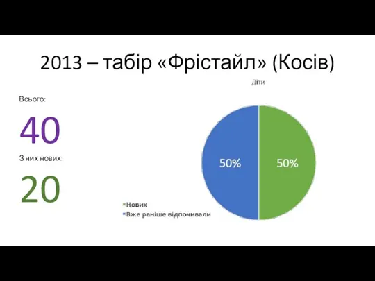 2013 – табір «Фрістайл» (Косів) Всього: 40 З них нових: 20