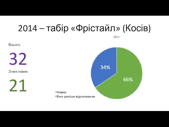 2014 – табір «Фрістайл» (Косів) Всього: 32 З них нових: 21