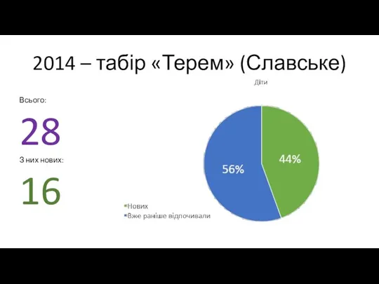 2014 – табір «Терем» (Славське) Всього: 28 З них нових: 16