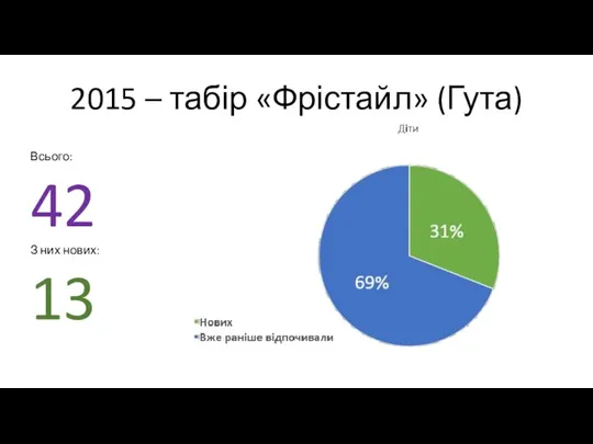 2015 – табір «Фрістайл» (Гута) Всього: 42 З них нових: 13