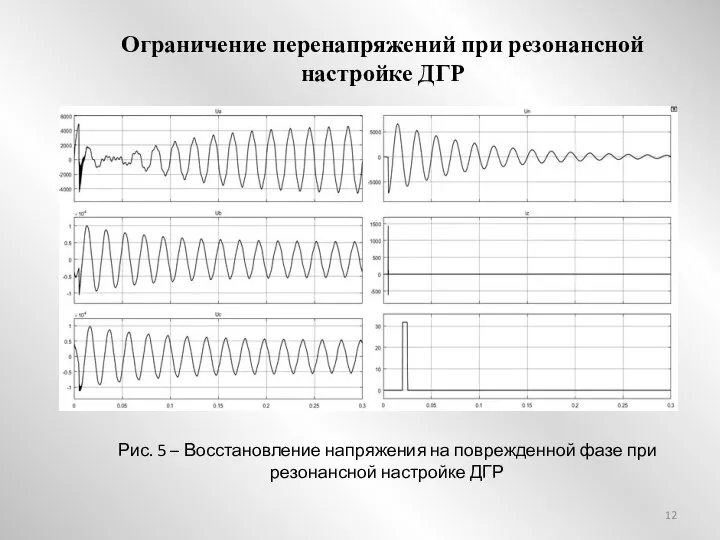 Ограничение перенапряжений при резонансной настройке ДГР Рис. 5 – Восстановление напряжения