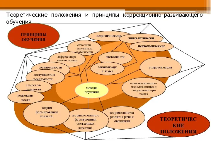 Теоретические положения и принципы коррекционно-развивающего обучения ПРИНЦИПЫ ОБУЧЕНИЯ теория единства развития