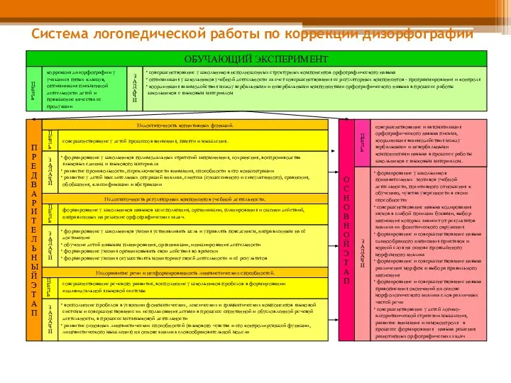 Система логопедической работы по коррекции дизорфографии ЦЕЛЬ ЦЕЛЬ ОБУЧАЮЩИЙ ЭКСПЕРИМЕНТ совершенствование