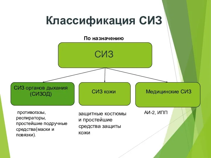 Классификация СИЗ СИЗ СИЗ органов дыхания(СИЗОД) СИЗ кожи Медицинские СИЗ По