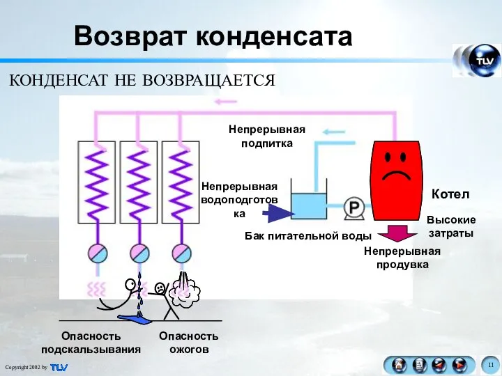 Возврат конденсата КОНДЕНСАТ НЕ ВОЗВРАЩАЕТСЯ Непрерывная подпитка