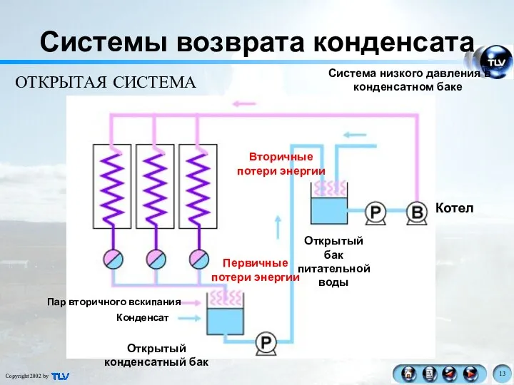 Системы возврата конденсата Система низкого давления в конденсатном баке ОТКРЫТАЯ СИСТЕМА Пар вторичного вскипания Конденсат Котел