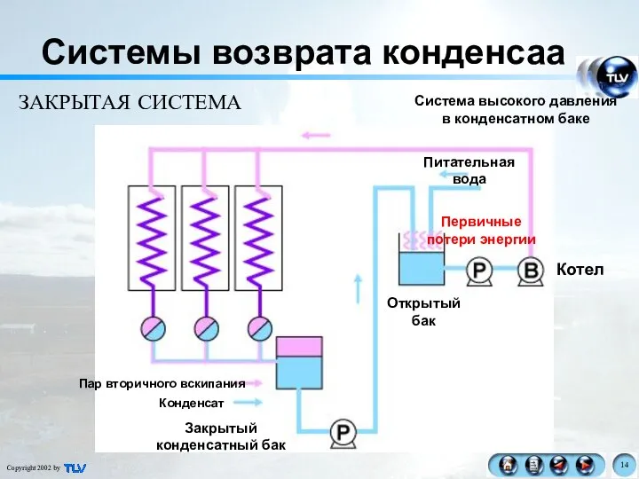 Системы возврата конденсаа ЗАКРЫТАЯ СИСТЕМА Пар вторичного вскипания Конденсат Котел Закрытый