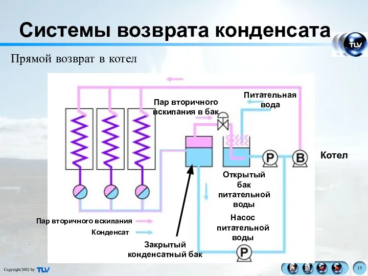 Системы возврата конденсата Прямой возврат в котел Пар вторичного вскипания Конденсат