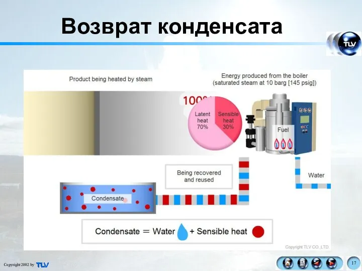 Возврат конденсата