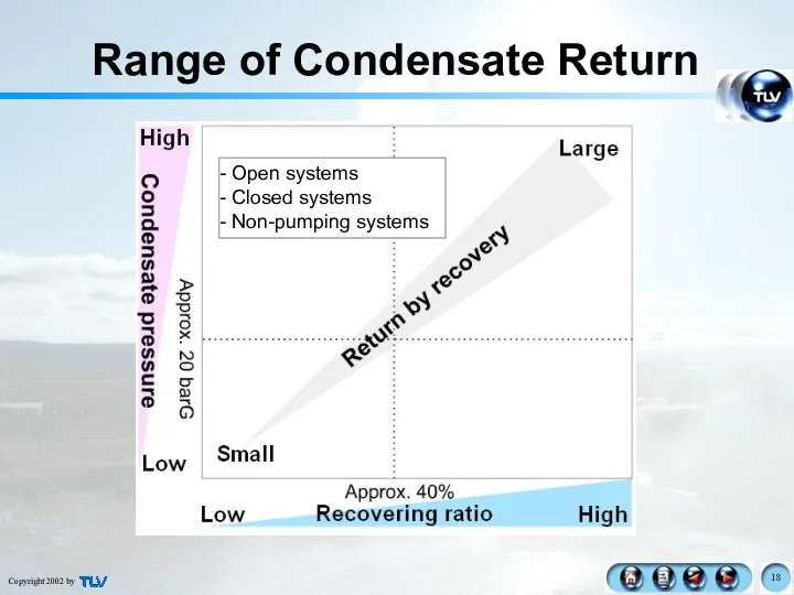 Range of Condensate Return