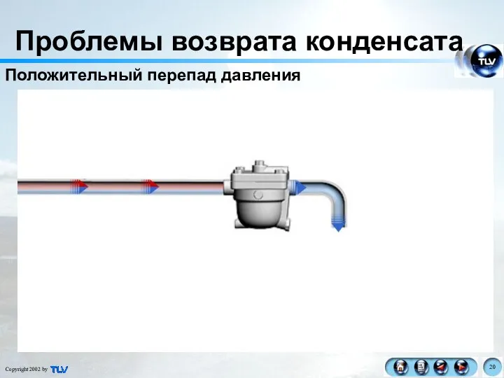 Проблемы возврата конденсата Положительный перепад давления