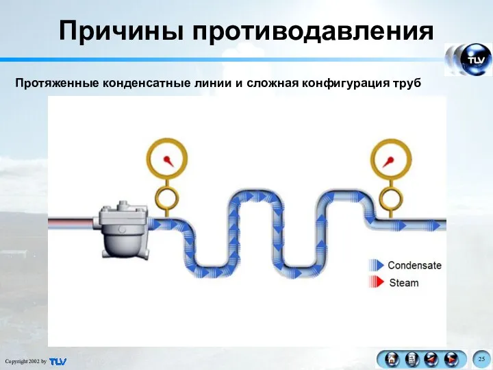 Причины противодавления Протяженные конденсатные линии и сложная конфигурация труб