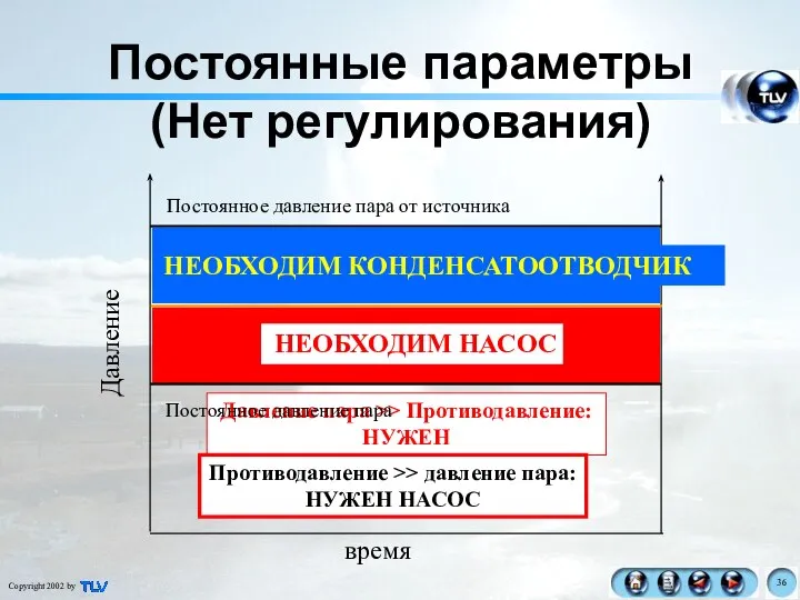 Back Pressure Line Давление время Давление пара >> Противодавление: НУЖЕН КОНДЕНСАТООТВОДЧИК Постоянные параметры (Нет регулирования)