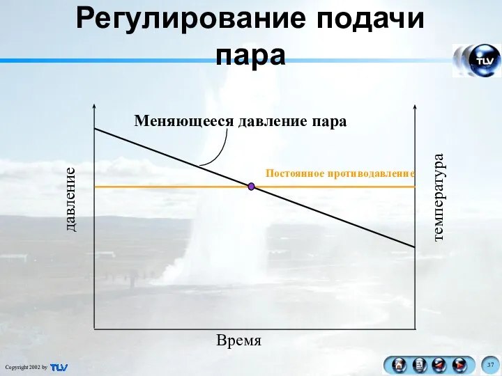 Регулирование подачи пара Постоянное противодавление давление Время Меняющееся давление пара температура