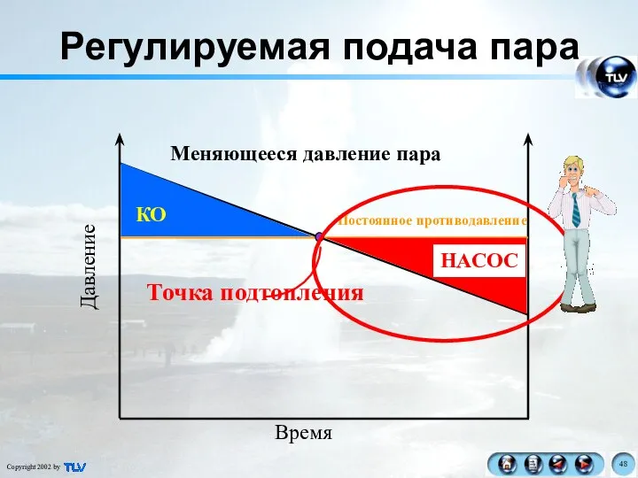 Регулируемая подача пара Давление Время Меняющееся давление пара Постоянное противодавление