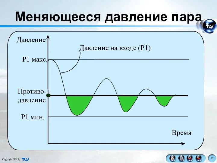 Время Давление Противо- давление P1 мин. P1 макс. Меняющееся давление пара