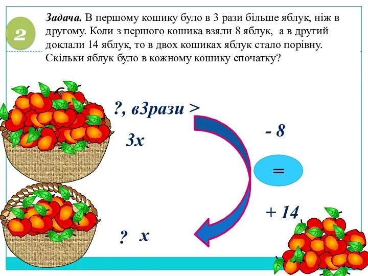 Задача. В першому кошику було в 3 рази більше яблук, ніж