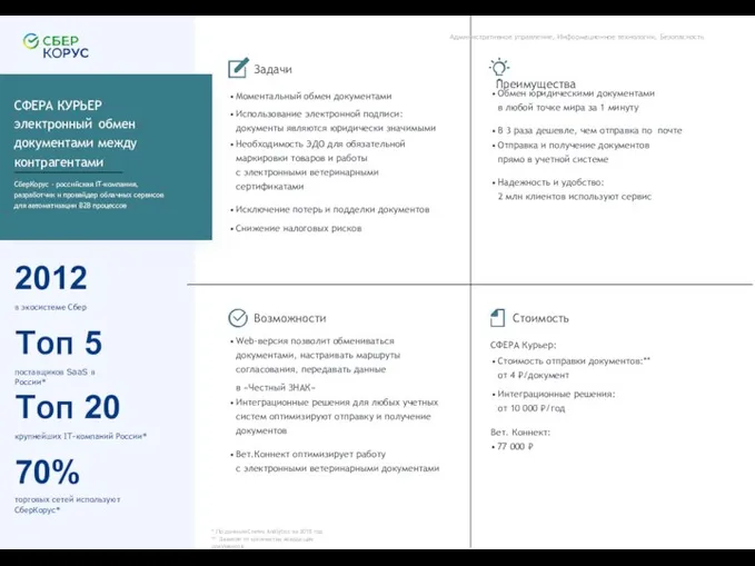 2012 в экосистеме Сбер Топ 5 поставщиков SaaS в России* Топ