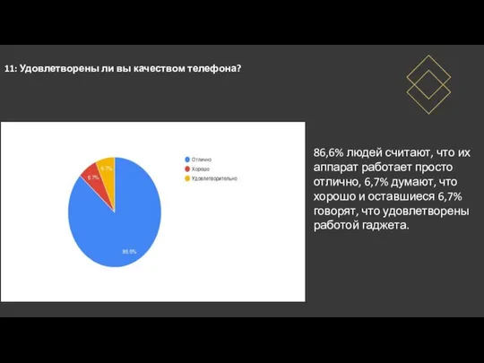 86,6% людей считают, что их аппарат работает просто отлично, 6,7% думают,