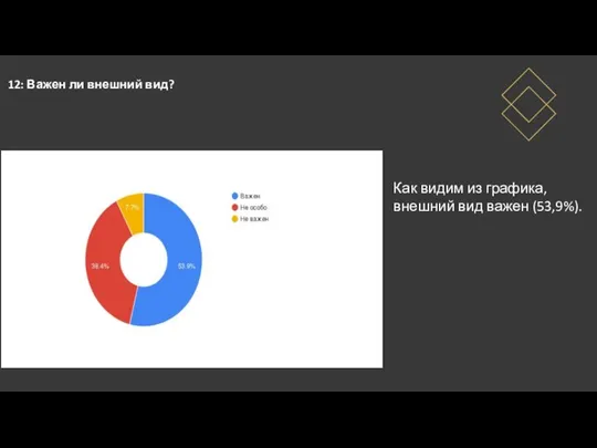 Как видим из графика, внешний вид важен (53,9%). 12: Важен ли внешний вид?