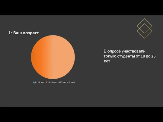 В опросе участвовали только студенты от 18 до 25 лет